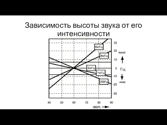 Зависимость высоты звука от его интенсивности