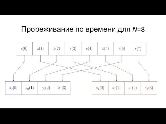 Прореживание по времени для N=8