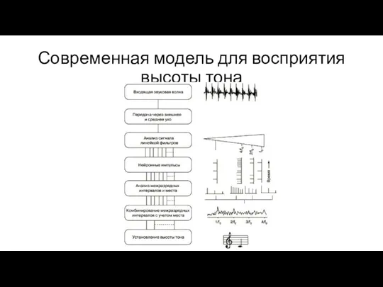 Современная модель для восприятия высоты тона