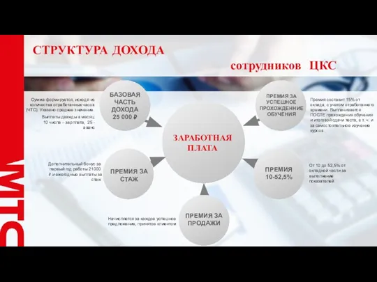 СТРУКТУРА ДОХОДА сотрудников ЦКС Дополнительный бонус за первый год работы 21000 ₽