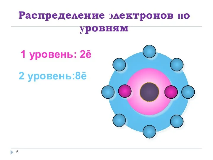 Распределение электронов по уровням 1 уровень: 2ē 2 уровень:8ē