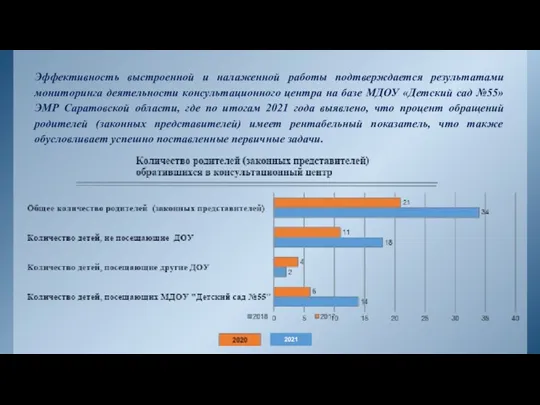 Эффективность выстроенной и налаженной работы подтверждается результатами мониторинга деятельности консультационного центра на