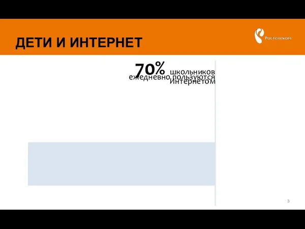 70% школьников ежедневно пользуются Интернетом ДЕТИ И ИНТЕРНЕТ