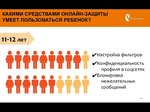 КАКИМИ СРЕДСТВАМИ ОНЛАЙН-ЗАЩИТЫ УМЕЕТ ПОЛЬЗОВАТЬСЯ РЕБЕНОК? 11-12 лет Настройка фильтров Конфиденциальность профиля