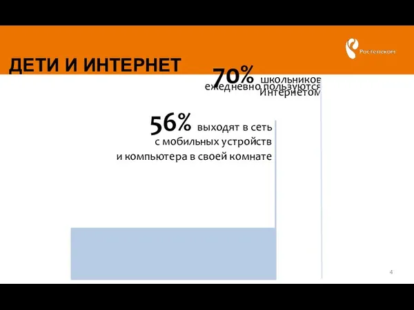 70% школьников ежедневно пользуются Интернетом 56% выходят в сеть с мобильных устройств