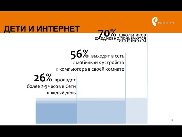 70% школьников ежедневно пользуются Интернетом 56% выходят в сеть с мобильных устройств