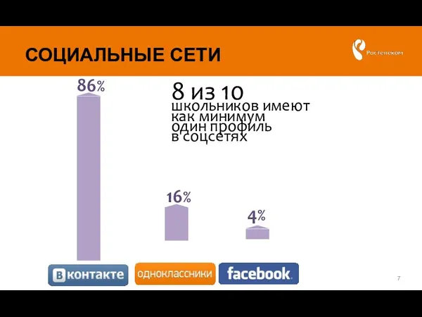 8 из 10 школьников имеют как минимум один профиль в соцсетях СОЦИАЛЬНЫЕ СЕТИ
