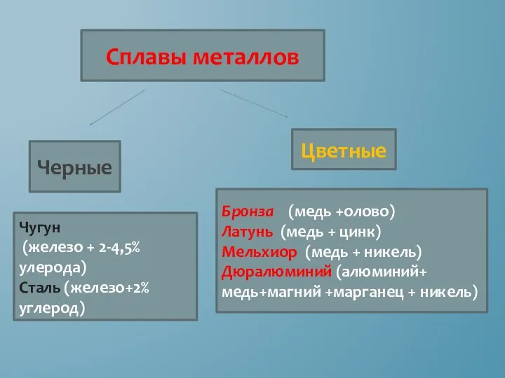 Сплавы металлов Черные Цветные Чугун (железо + 2-4,5% улерода) Сталь (железо+2%углерод) Бронза