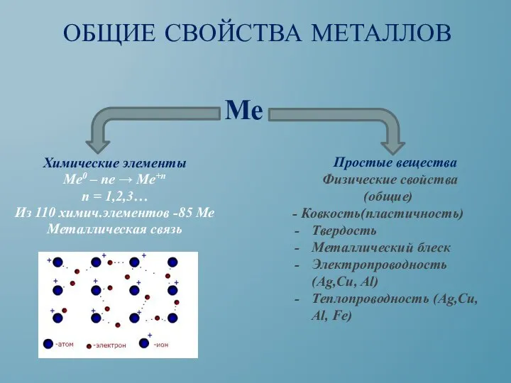 ОБЩИЕ СВОЙСТВА МЕТАЛЛОВ Химические элементы Ме0 – ne → Me+n n =