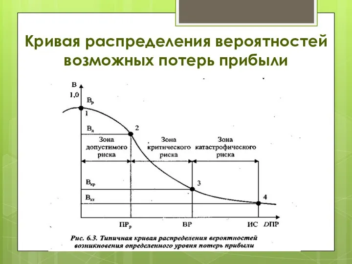 Кривая распределения вероятностей возможных потерь прибыли