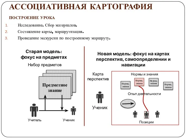 ПОСТРОЕНИЕ УРОКА Исследование. Сбор материалов. Составление карты, маршрутизация. Проведение экскурсии по построенному маршруту. АССОЦИАТИВНАЯ КАРТОГРАФИЯ