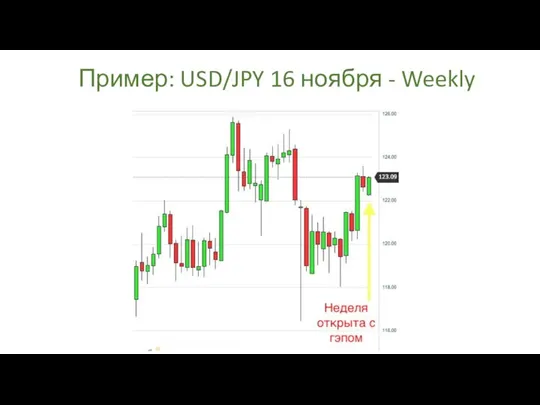 Пример: USD/JPY 16 ноября - Weekly
