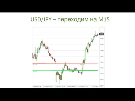 USD/JPY – переходим на M15