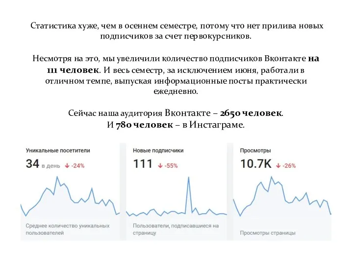 Статистика хуже, чем в осеннем семестре, потому что нет прилива новых подписчиков