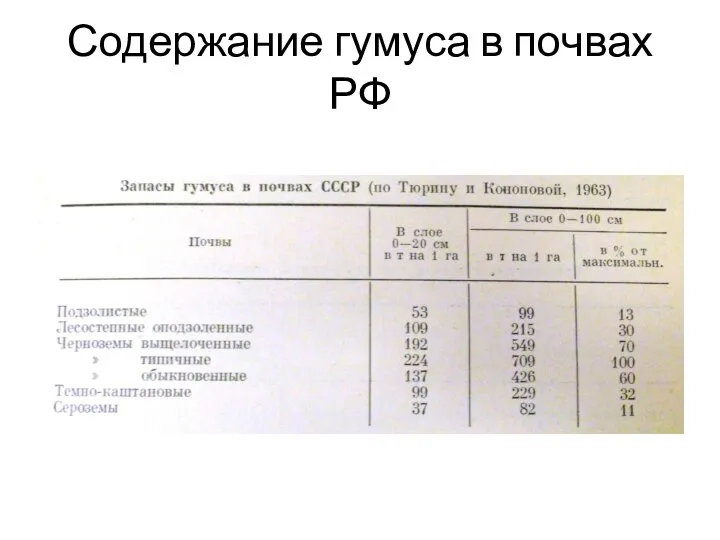 Содержание гумуса в почвах РФ