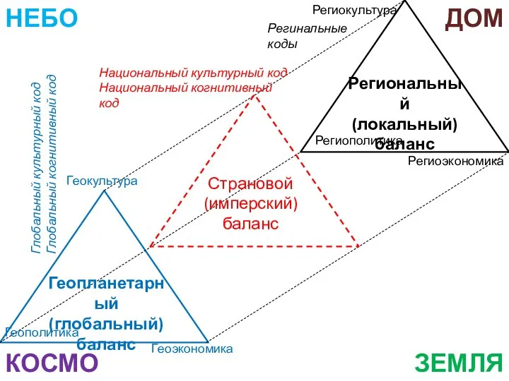 Геополитика Геоэкономика Геокультура Региополитика Региоэкономика Региокультура Геопланетарный (глобальный) баланс Региональный (локальный) баланс