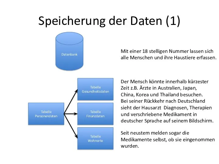 Speicherung der Daten (1) Datenbank Mit einer 18 stelligen Nummer lassen sich