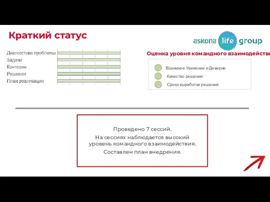 Краткий статус Оценка уровня командного взаимодействия Проведено 7 сессий. На сессиях наблюдается