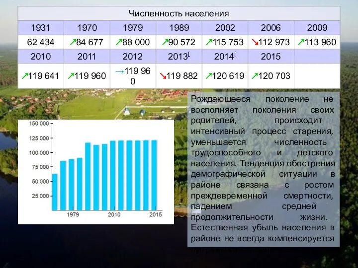 Рождающееся поколение не восполняет поколения своих родителей, происходит интенсивный процесс старения, уменьшается