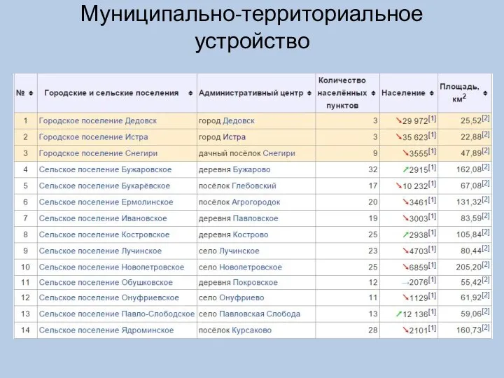 Муниципально-территориальное устройство