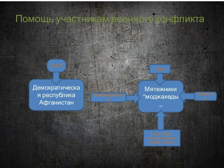 Помощь участникам военного конфликта Демократическая республика Афганистан СССР Мятежники “моджахеды,, США Великобритания