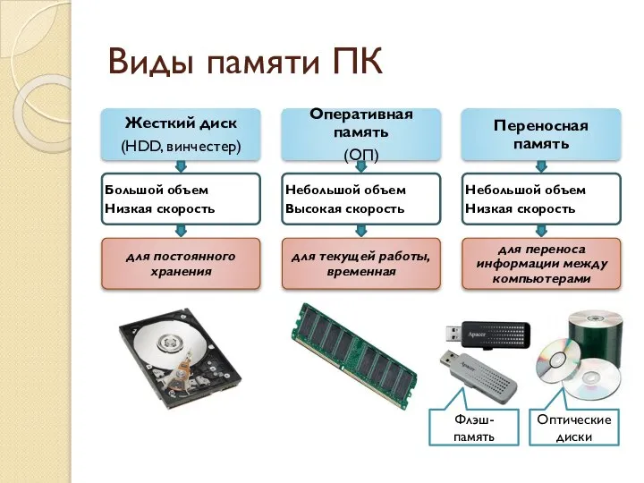 Виды памяти ПК Флэш- память Оптические диски