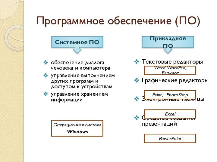 Программное обеспечение (ПО) обеспечение диалога человека и компьютера управление выполнением других программ