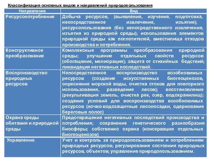 Классификация основных видов и направлений природопользования