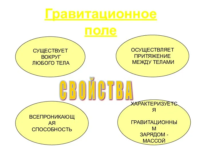 Гравитационное поле С В О Й С Т В А СУЩЕСТВУЕТ ВОКРУГ