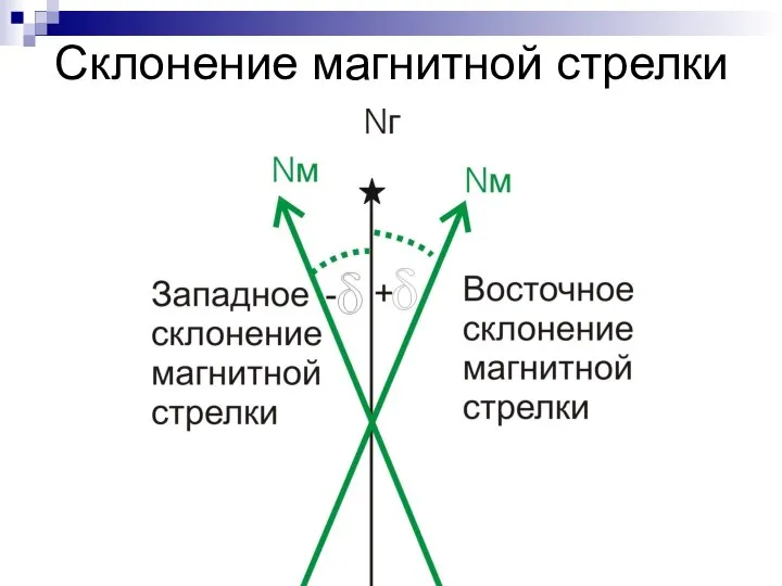 Склонение магнитной стрелки