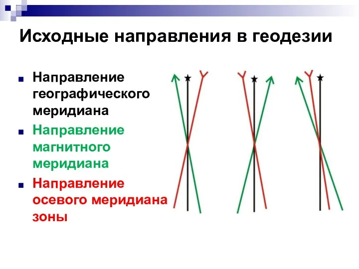 Направление географического меридиана Направление магнитного меридиана Направление осевого меридиана зоны Исходные направления в геодезии