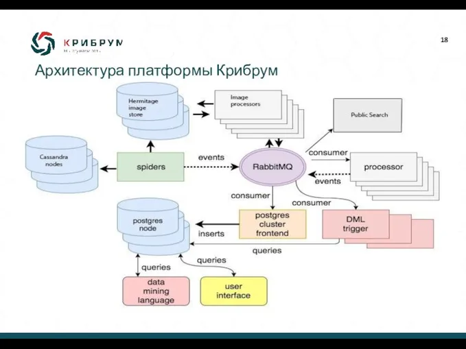 . Архитектура платформы Крибрум