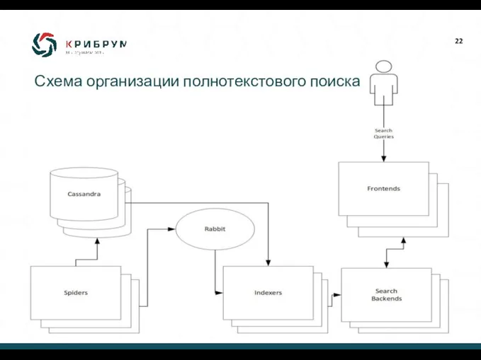 Схема организации полнотекстового поиска