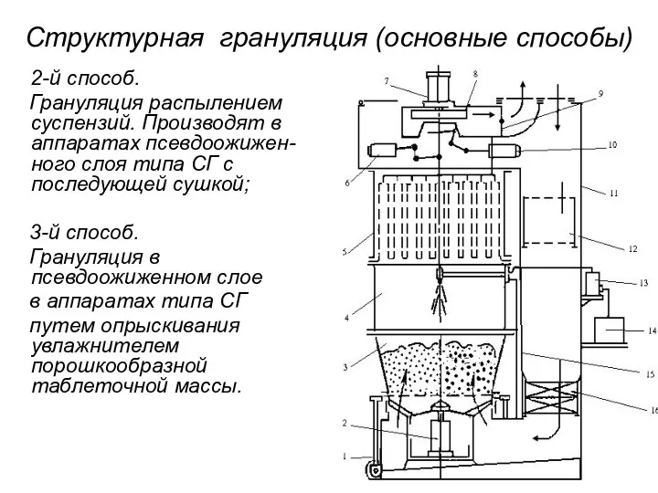 Структурная грануляция (основные способы) 2-й способ. Грануляция распылением суспензий. Производят в аппаратах