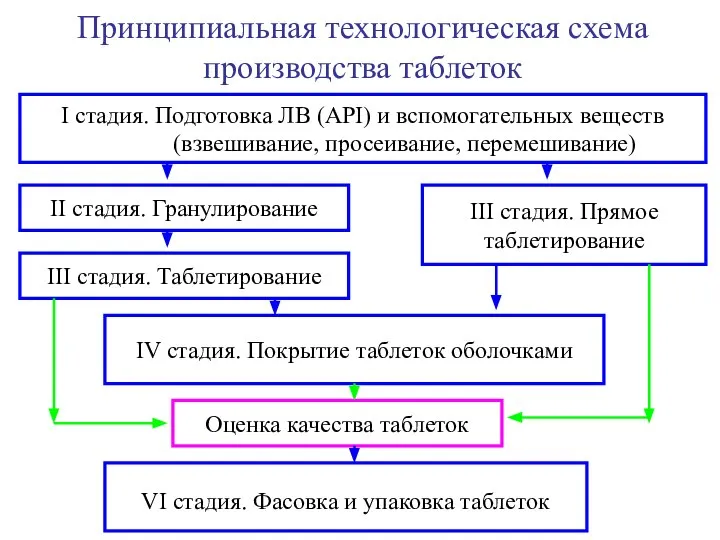 Принципиальная технологическая схема производства таблеток I стадия. Подготовка ЛВ (АРI) и вспомогательных