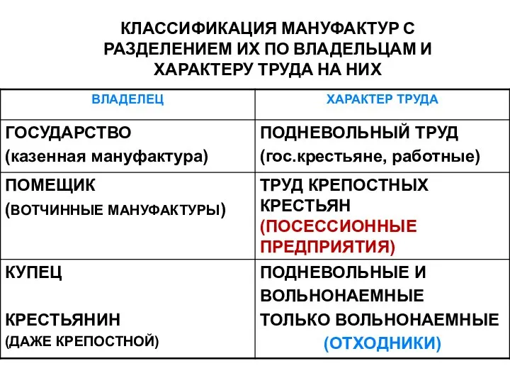 КЛАССИФИКАЦИЯ МАНУФАКТУР С РАЗДЕЛЕНИЕМ ИХ ПО ВЛАДЕЛЬЦАМ И ХАРАКТЕРУ ТРУДА НА НИХ