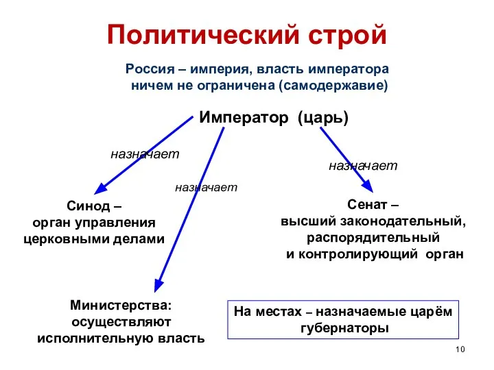 Россия – империя, власть императора ничем не ограничена (самодержавие) Император (царь) Синод