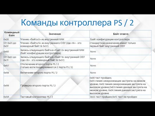 Команды контроллера PS / 2