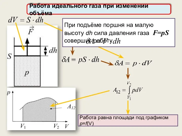 Работа идеального газа при изменении объёма При подъёме поршня на малую высоту