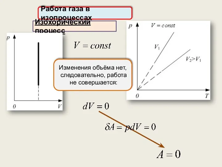 Работа газа в изопроцессах Изохорический процесс Изменения объёма нет, следовательно, работа не совершается: