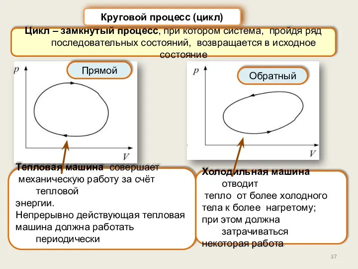 Цикл – замкнутый процесс, при котором система, пройдя ряд последовательных состояний, возвращается