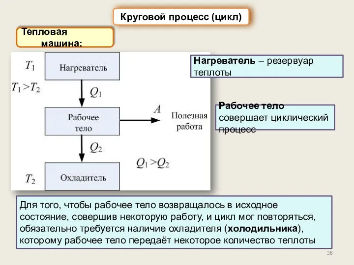 Тепловая машина: Круговой процесс (цикл) Рабочее тело совершает циклический процесс Нагреватель –