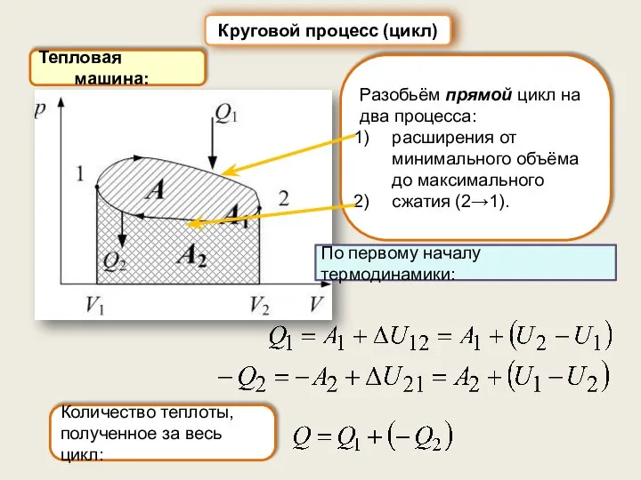 Тепловая машина: Круговой процесс (цикл) Разобьём прямой цикл на два процесса: расширения