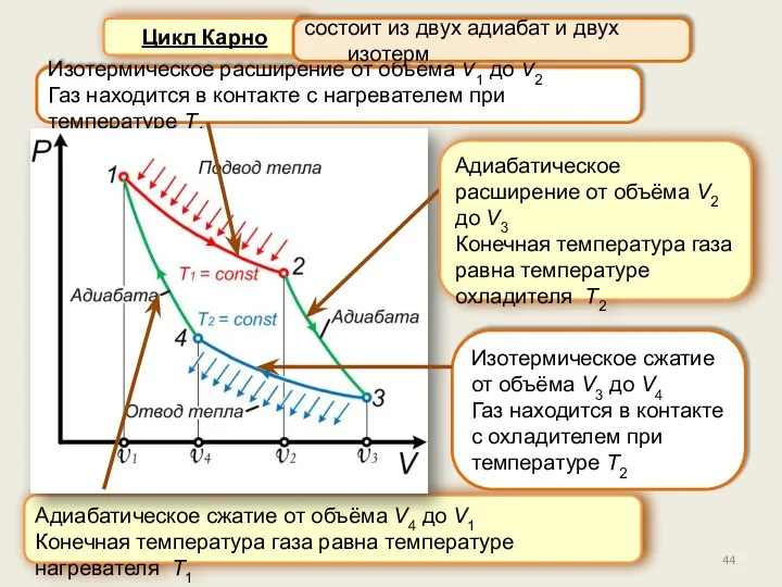 Цикл Карно Изотермическое расширение от объёма V1 до V2 Газ находится в