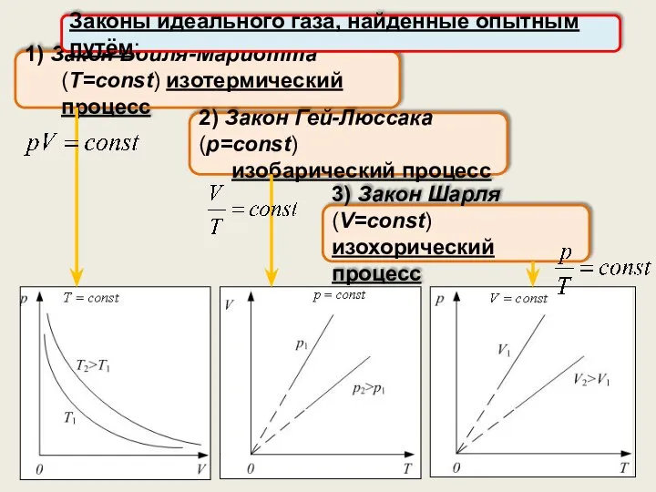 1) Закон Бойля-Мариотта (T=const) изотермический процесс Законы идеального газа, найденные опытным путём: