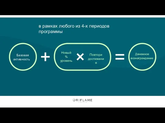 Базовая активность Денежное вознаграждение Новый % уровень Повтори достижение в рамках любого из 4-х периодов программы