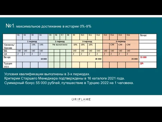 №1: максимальное достижение в истории 0%-9% Условия квалификации выполнены в 3-х периодах.