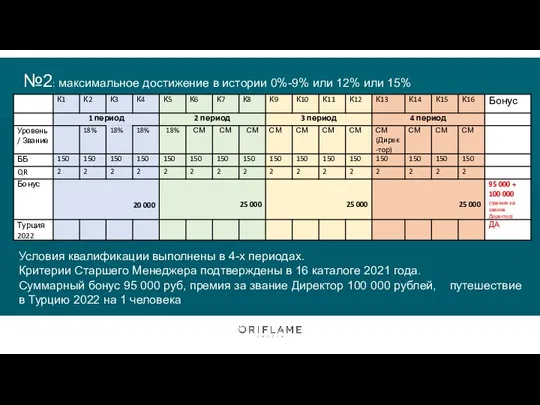 №2: максимальное достижение в истории 0%-9% или 12% или 15% Условия квалификации