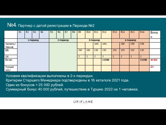 №4: Партнер с датой регистрации в Периоде №2 Условия квалификации выполнены в