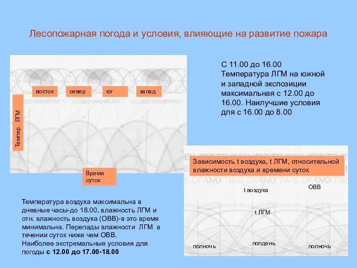 Лесопожарная погода и условия, влияющие на развитие пожара С 11.00 до 16.00